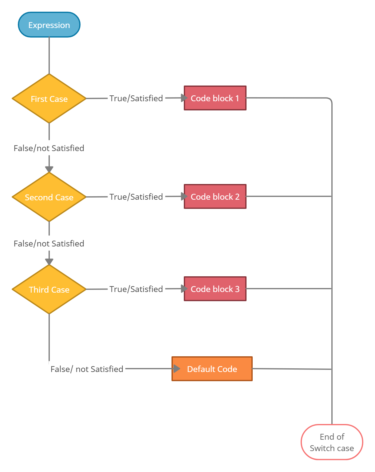 C Flowchart of switch statement